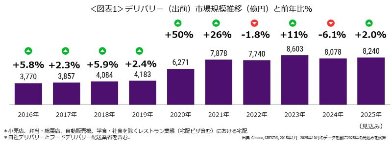 日本外送平台的血淚史與現狀分析 4 日本外送市場規模/Circana Japan